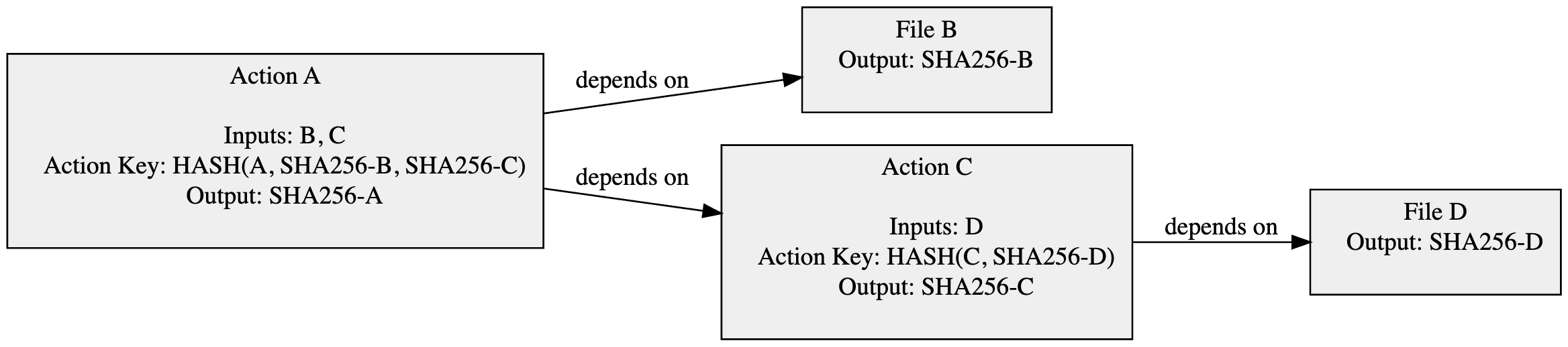 Bazel Action Graph