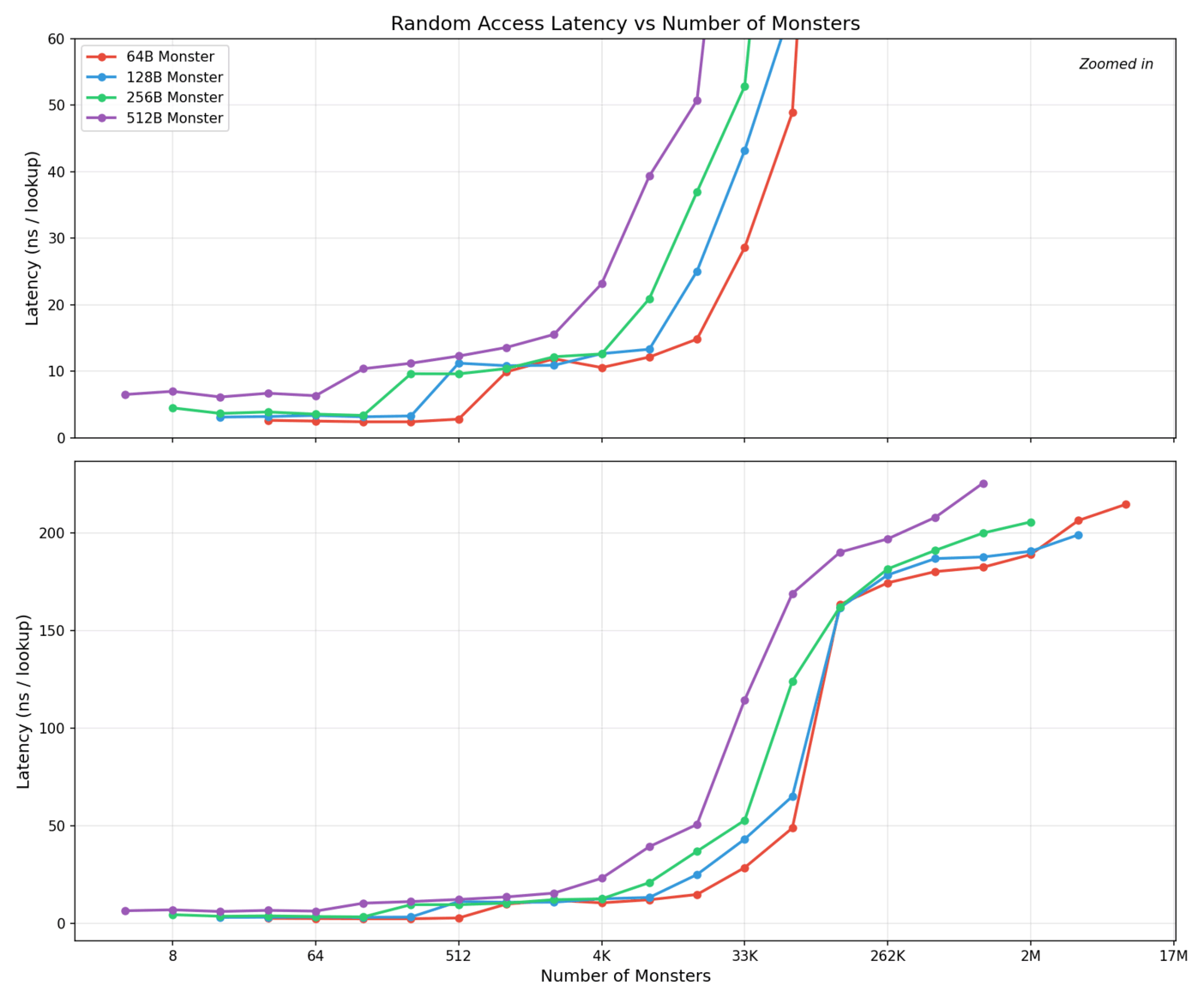 graph of soa