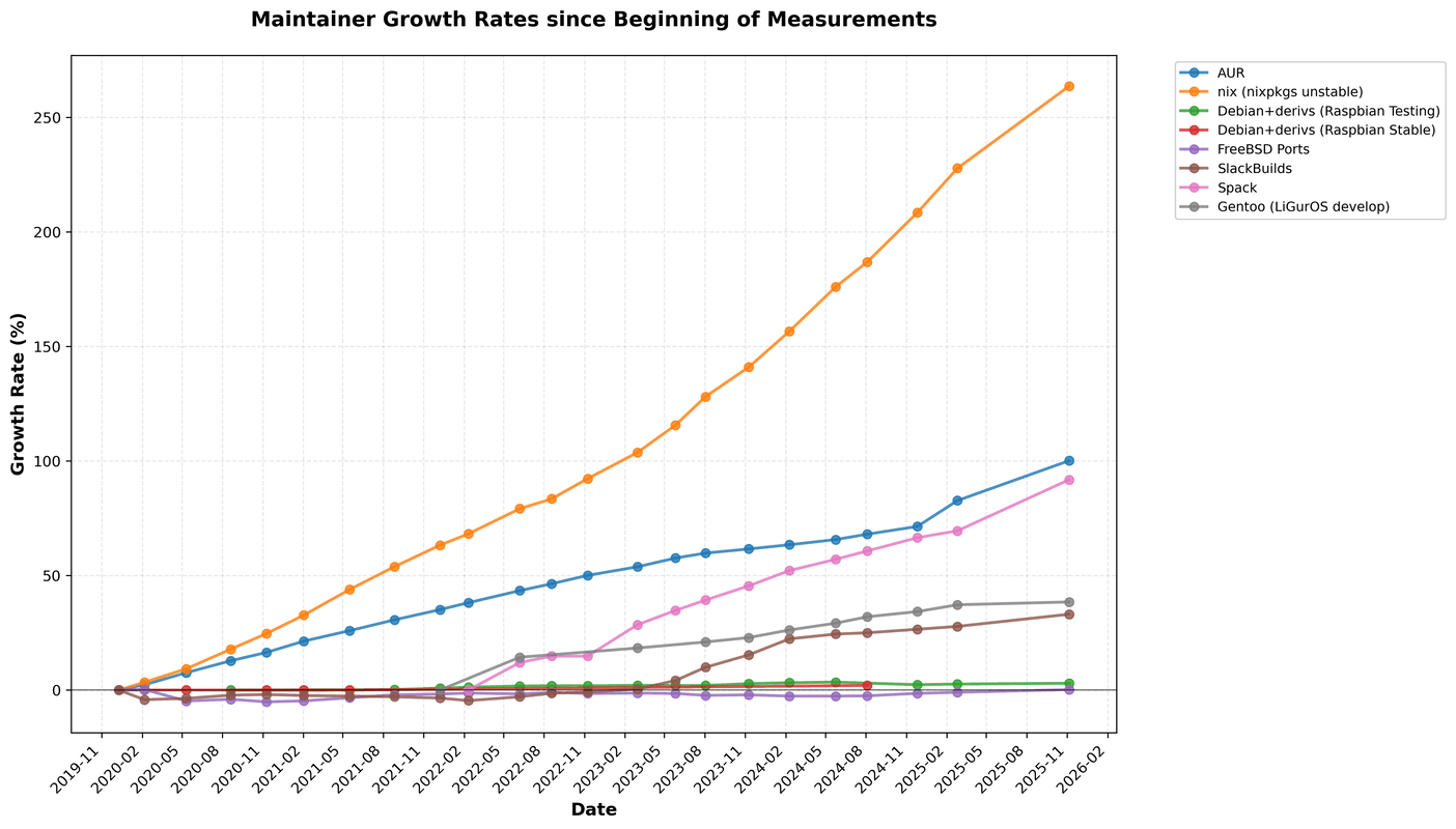 nix growth chart