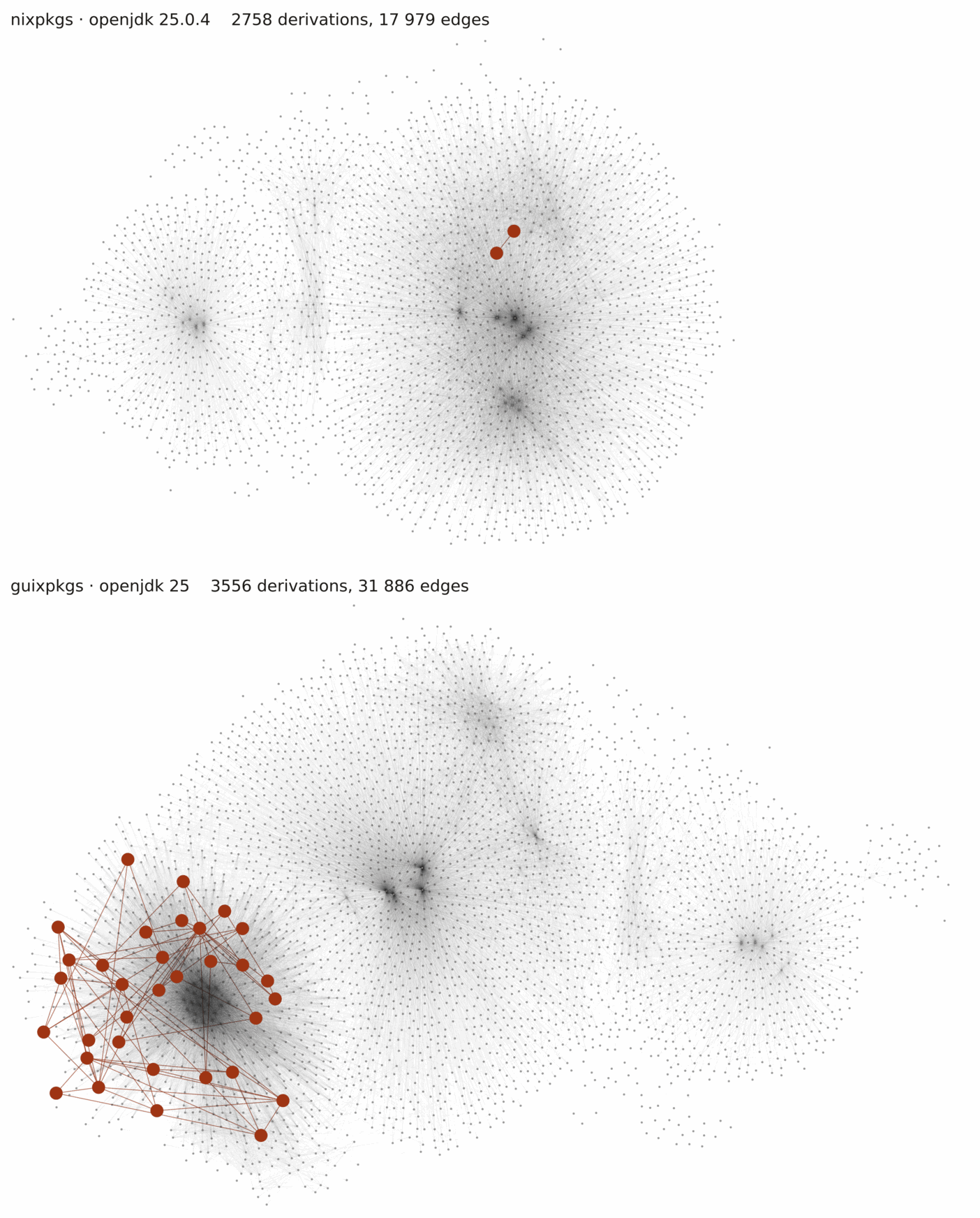 Two force-directed renderings of complete derivation closures, stacked. The upper panel is nixpkgs' openjdk 25.0.4 with 2758 derivations, and its only red marks are two dots joined by a single short edge. The lower panel is guixpkgs' openjdk 25 with 3556 derivations, visibly wider and denser, with a constellation of 33 red nodes and their connecting edges occupying its lower left.