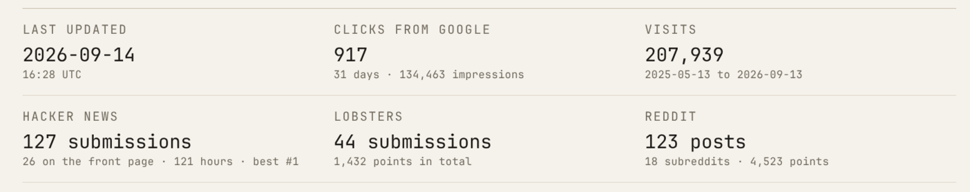 Summary tiles from my readership page: clicks from Google, total visits, and submission counts for Hacker News, Lobsters and Reddit