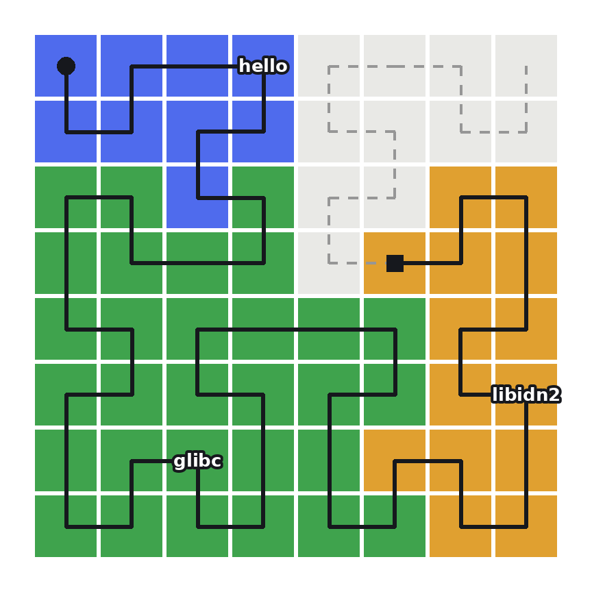 Three store paths, hello, glibc and libidn2, laid end to end along an 8 by 8 Hilbert curve. Each path fills one connected region, and the curve continues dashed through the padding after the last byte.